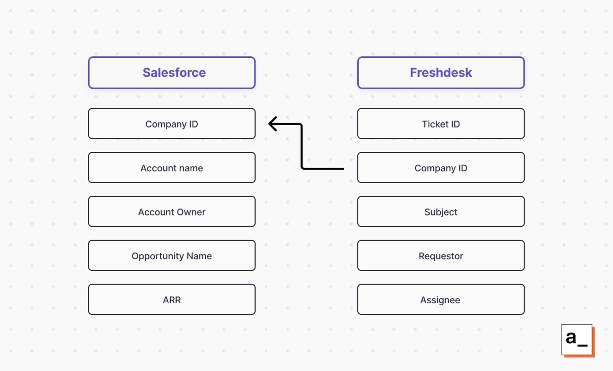Diagram showing schema for application mapping between different Salesforce Company IDs and Freshdesk Ticket IDs.