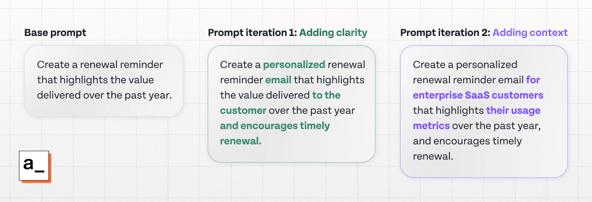 Three-stage pipeline for prompt iteration for customer success, where clarity and context are successively added to the base prompt to improve the response.