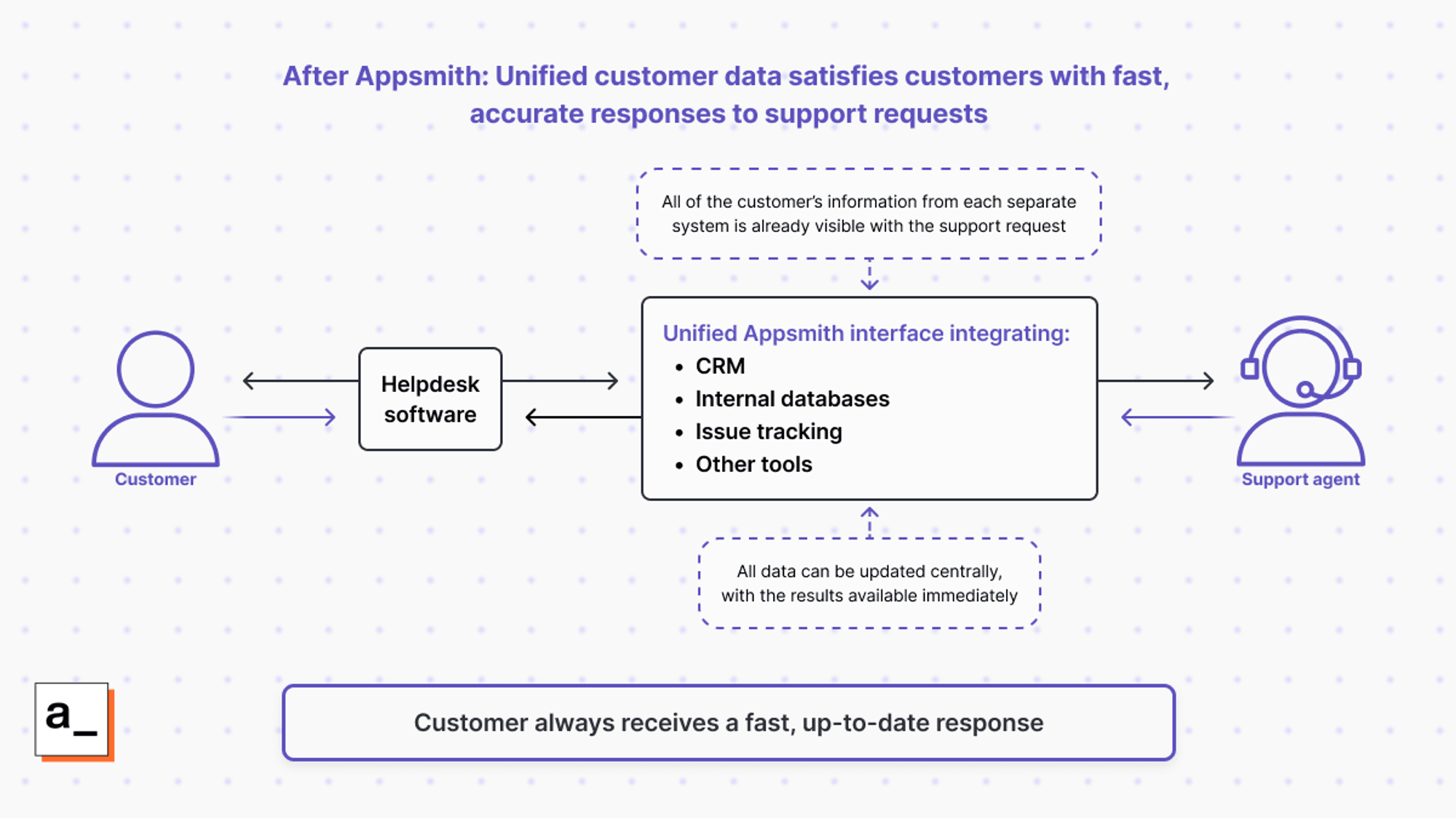 A diagram showing how Appsmith unifies customers’ data, providing them with fast, accurate support responses.