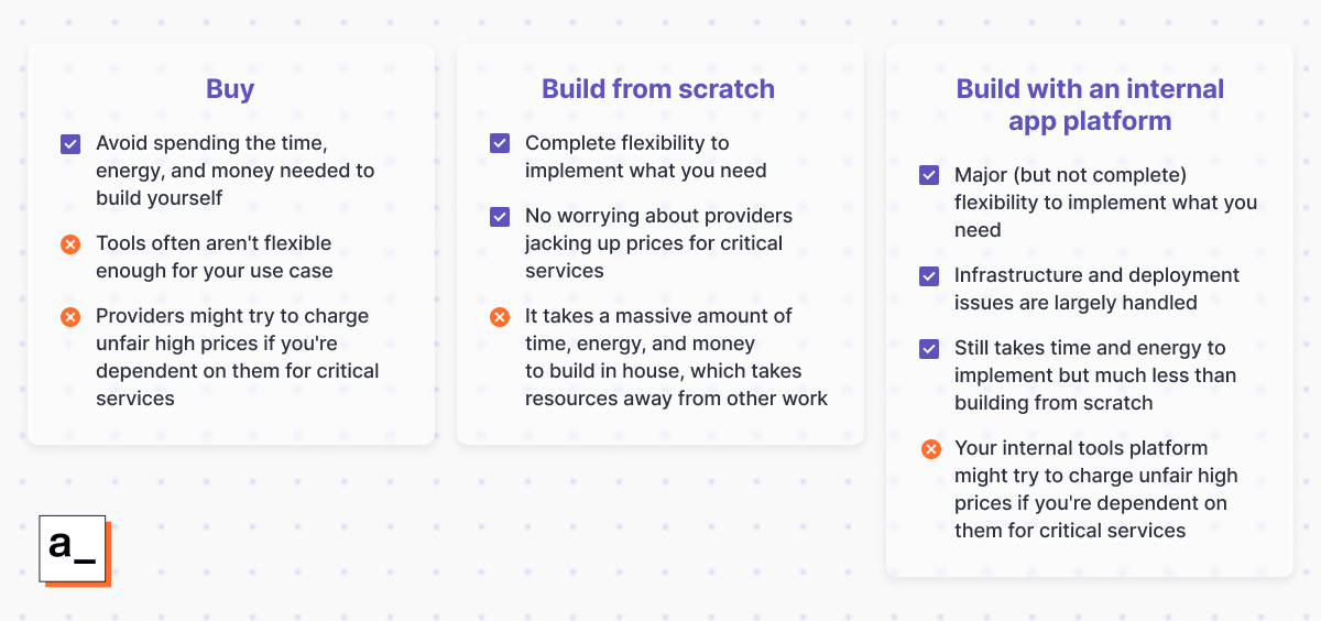 Diagram comparing the pros and cons of buying internal tools, building them from scratch, and building with an internal app platform.