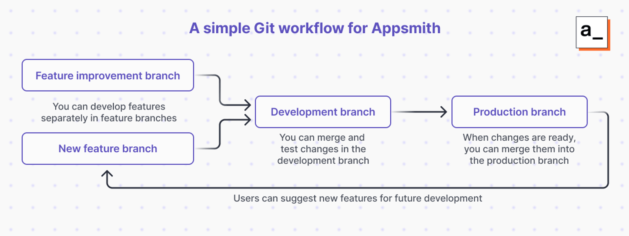 A diagram showing a simple Git workflow where feature branches are merged into a development branch for testing, and into a production branch for deployment. This is based on GitFlow.