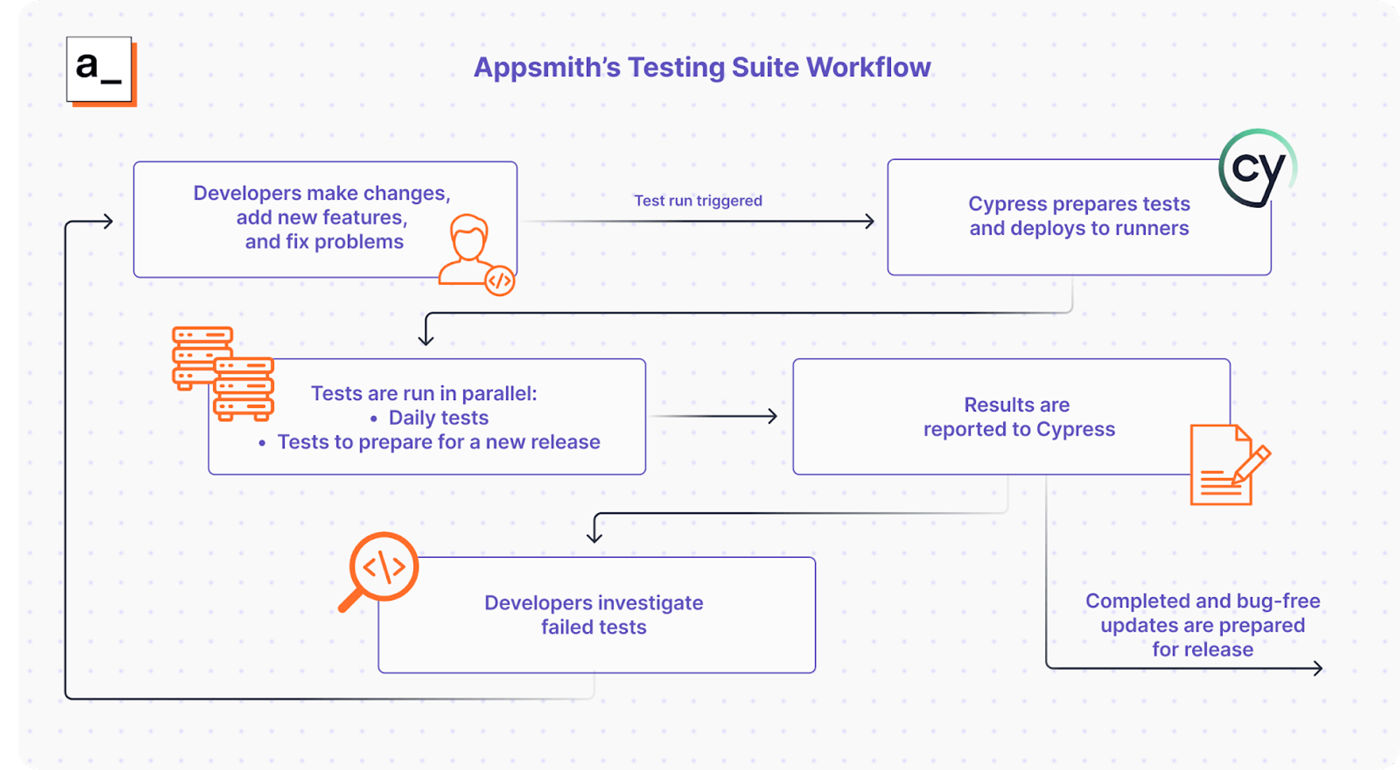 A diagram showing the Appsmith testing suite workflow
