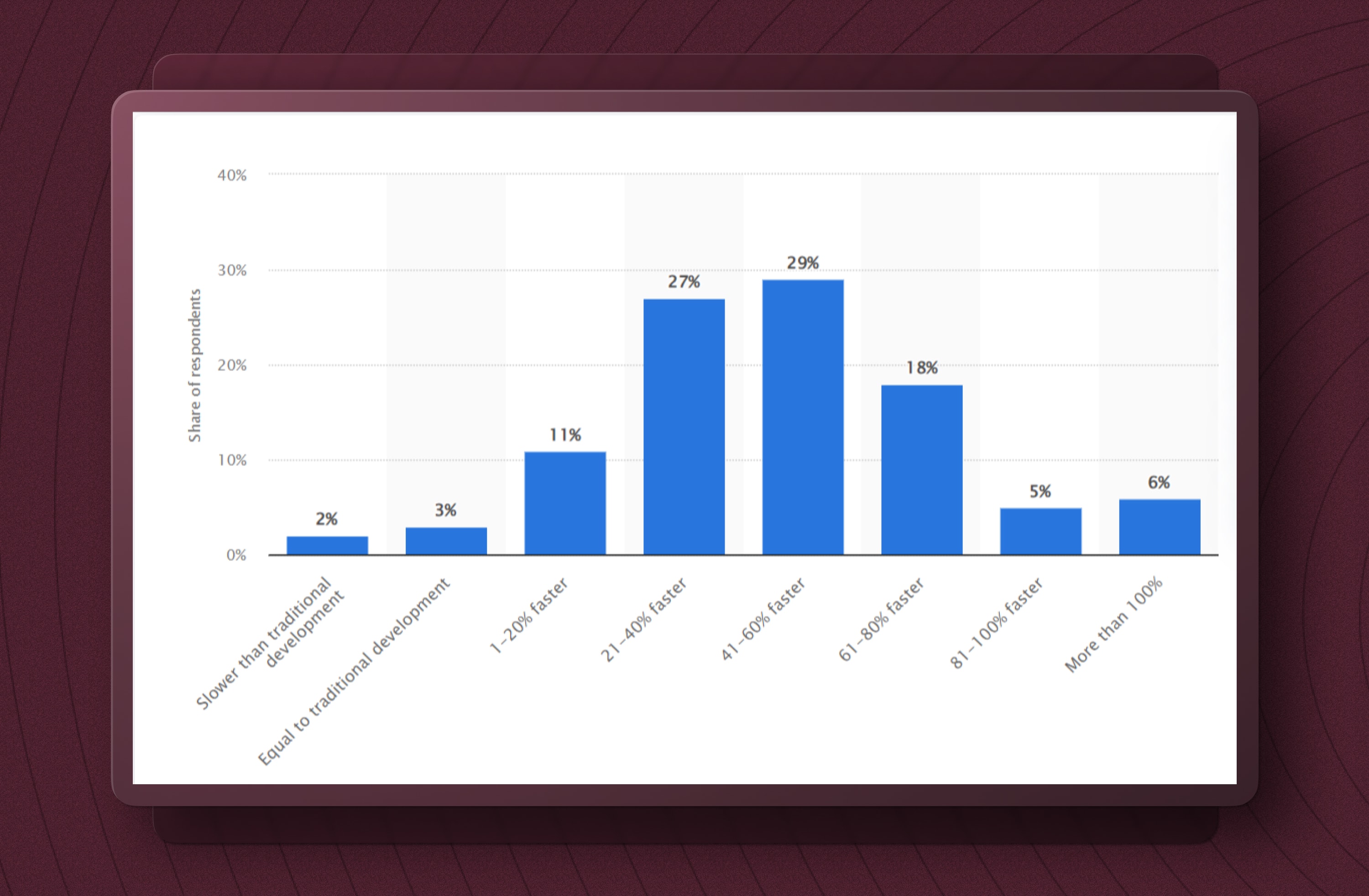 Bar graph depicting how low-code development helps reduce development time by 40%-60%.