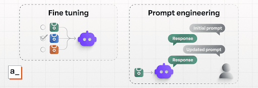 Two boxes comparing the process of AI fine-tuning vs prompt engineering — with icons showing the difference.