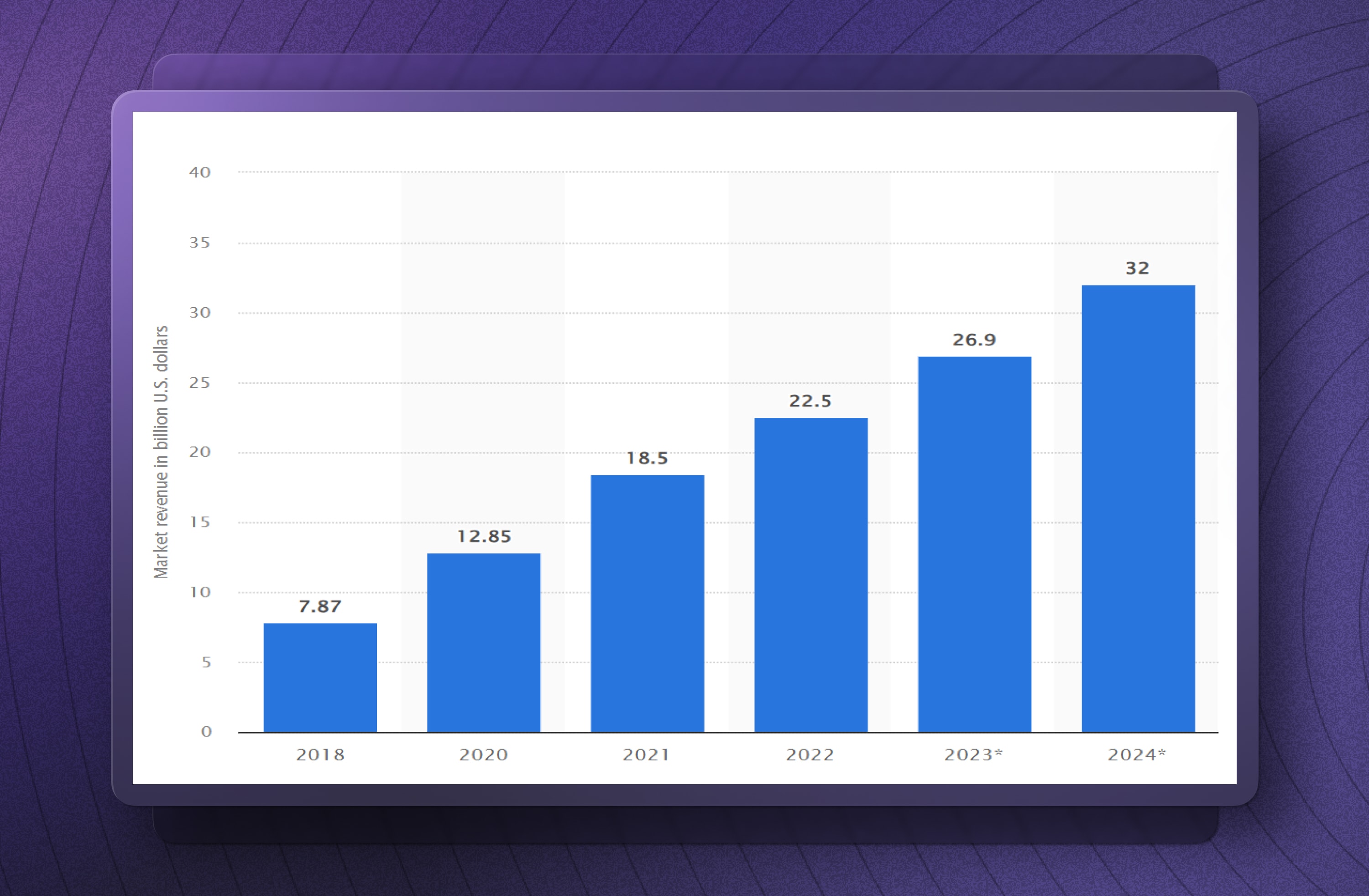 An image with purple background and a screenshot of a graph showing the global low-code platform market revenue through the past years.
