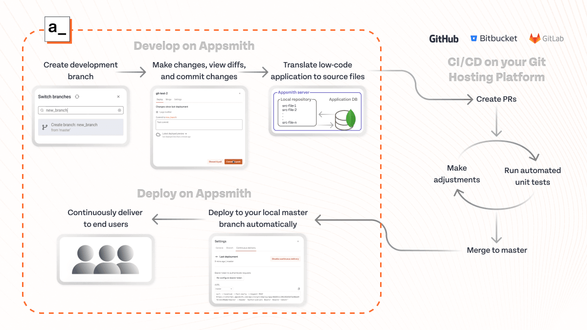 Diagram showing how each Appsmith feature comes together for a full CI/CD pipeline.