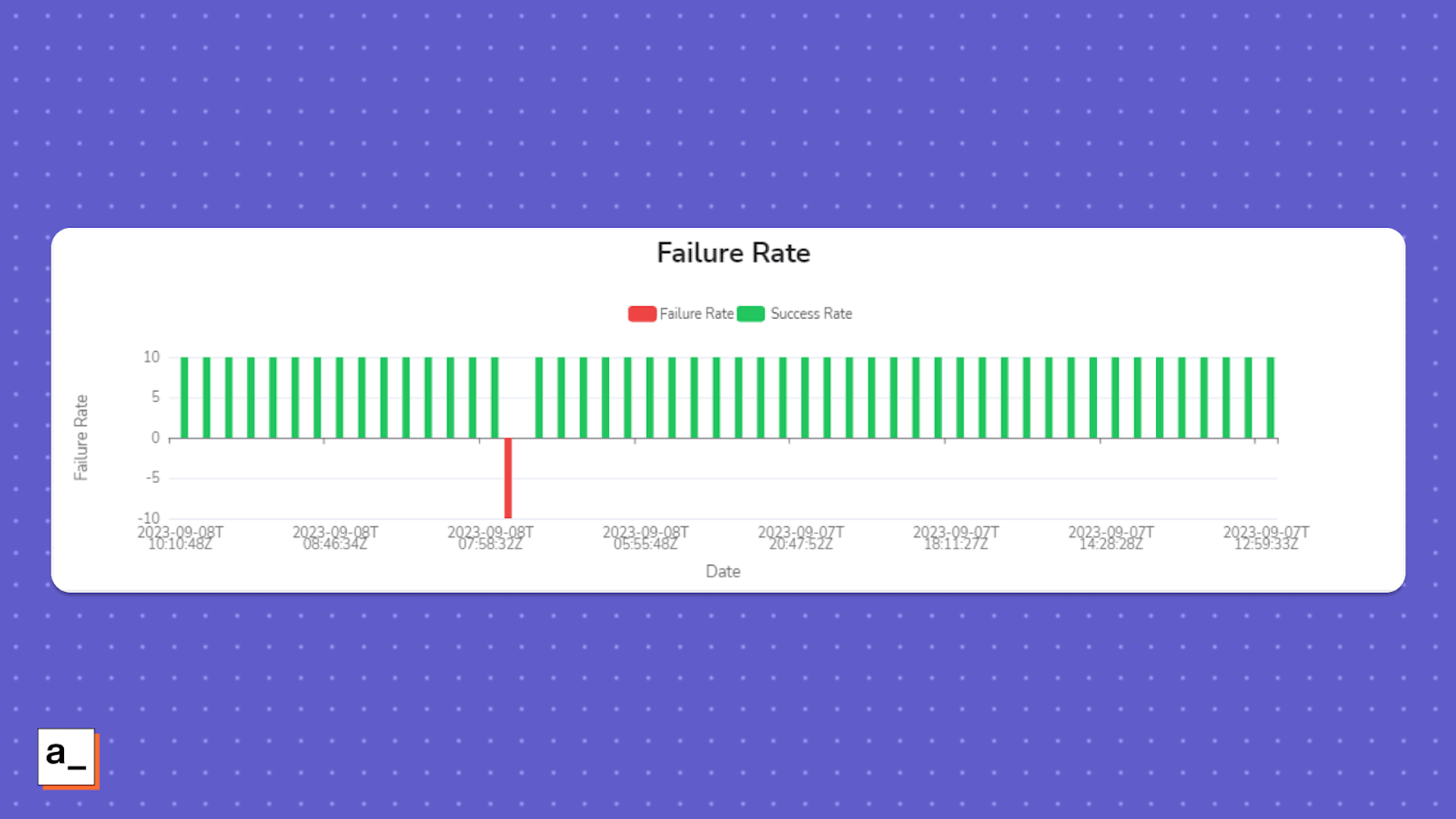 A screenshot of a failure rate graph for a test in the testing dashboard.
