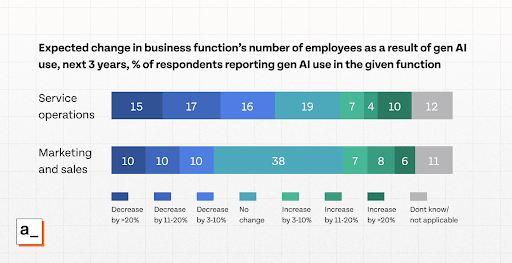 Two bars showing the expected change in employees as a result of AI — one for service operations, the other for marketing and sales.