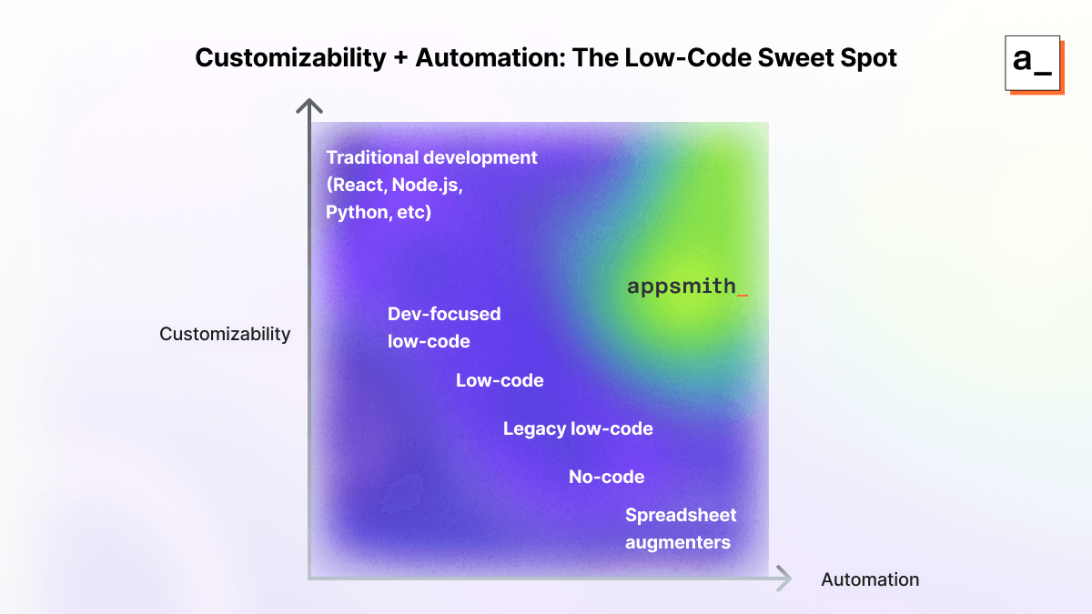 The low-code sweet spot: Appsmith breaks the trend of other app platforms by providing a low-code environment that is easy to develop with, but allows for advanced customization when you need it.