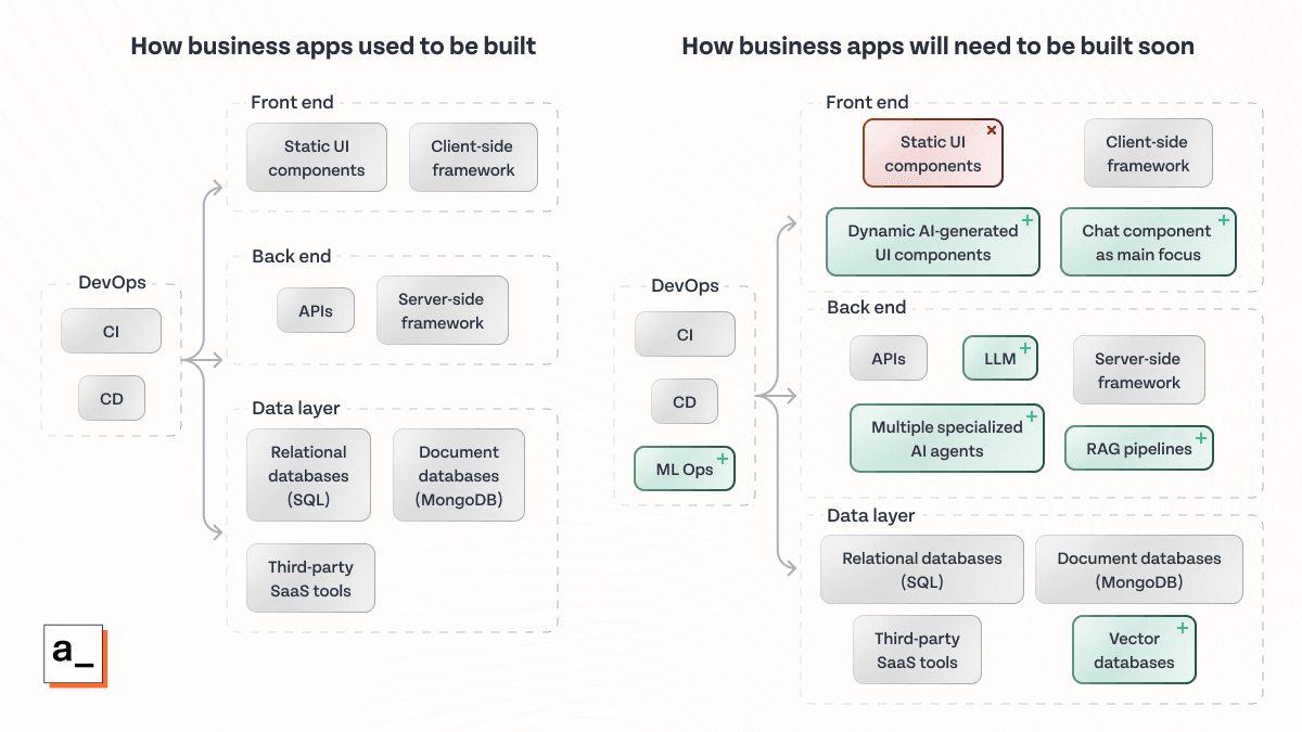 Diagram comparing the architectures of apps before and after AI.