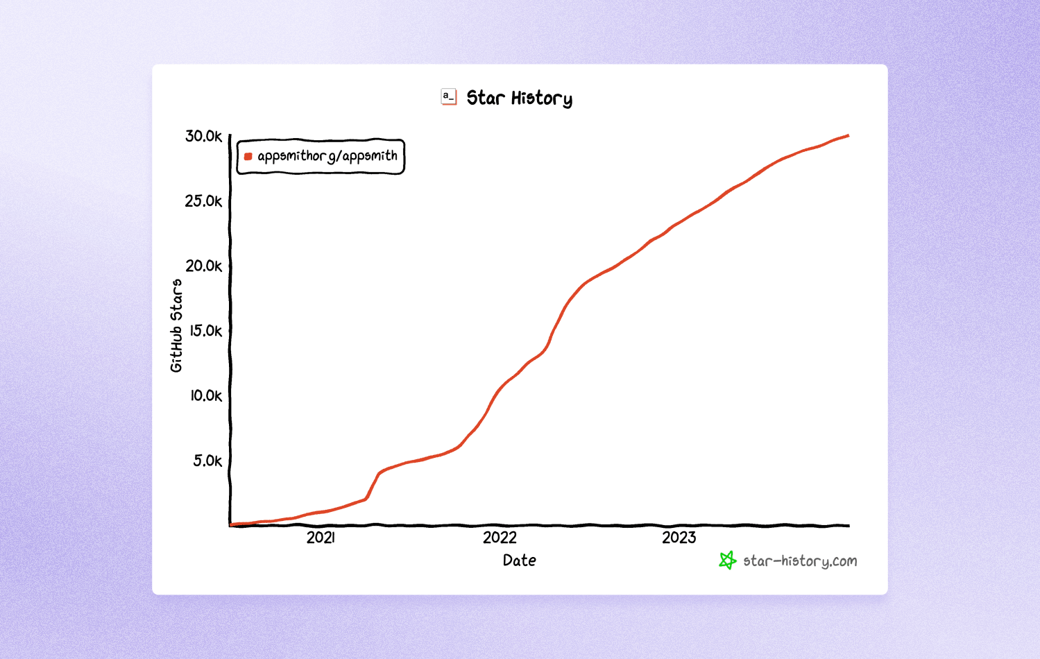 Graph showing the growth of star history of Appsmith repo.
