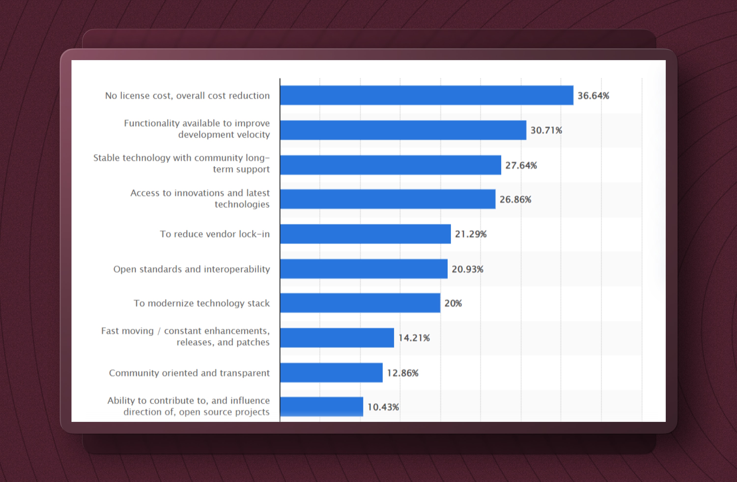 An image with maroon background and a graph of the reasons for using open source software in 2023