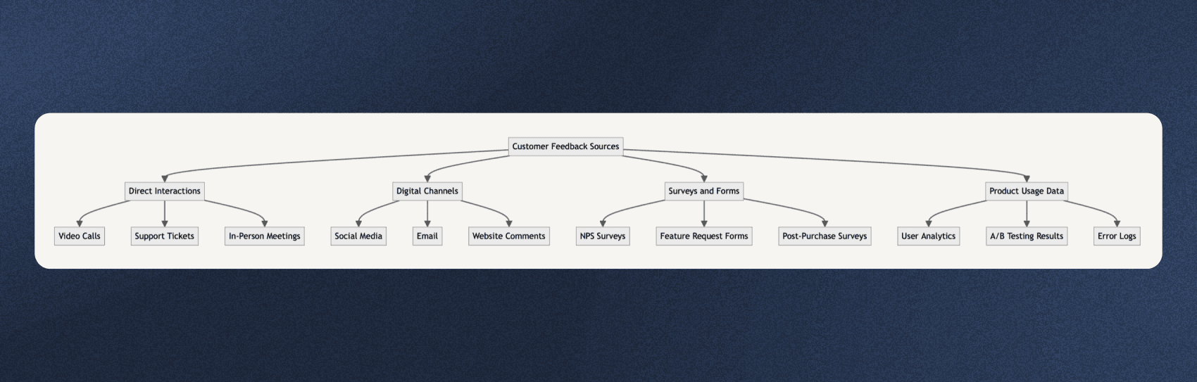 An image with a screenshot of a mermaid diagram of customer's feedback sources.