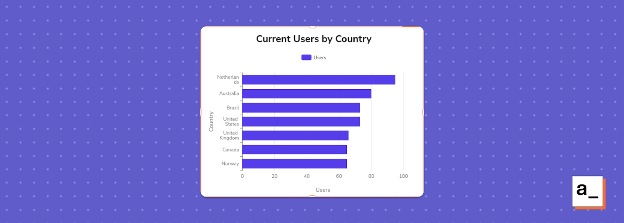 A bar chart widget correctly displaying data from the sample users database.
