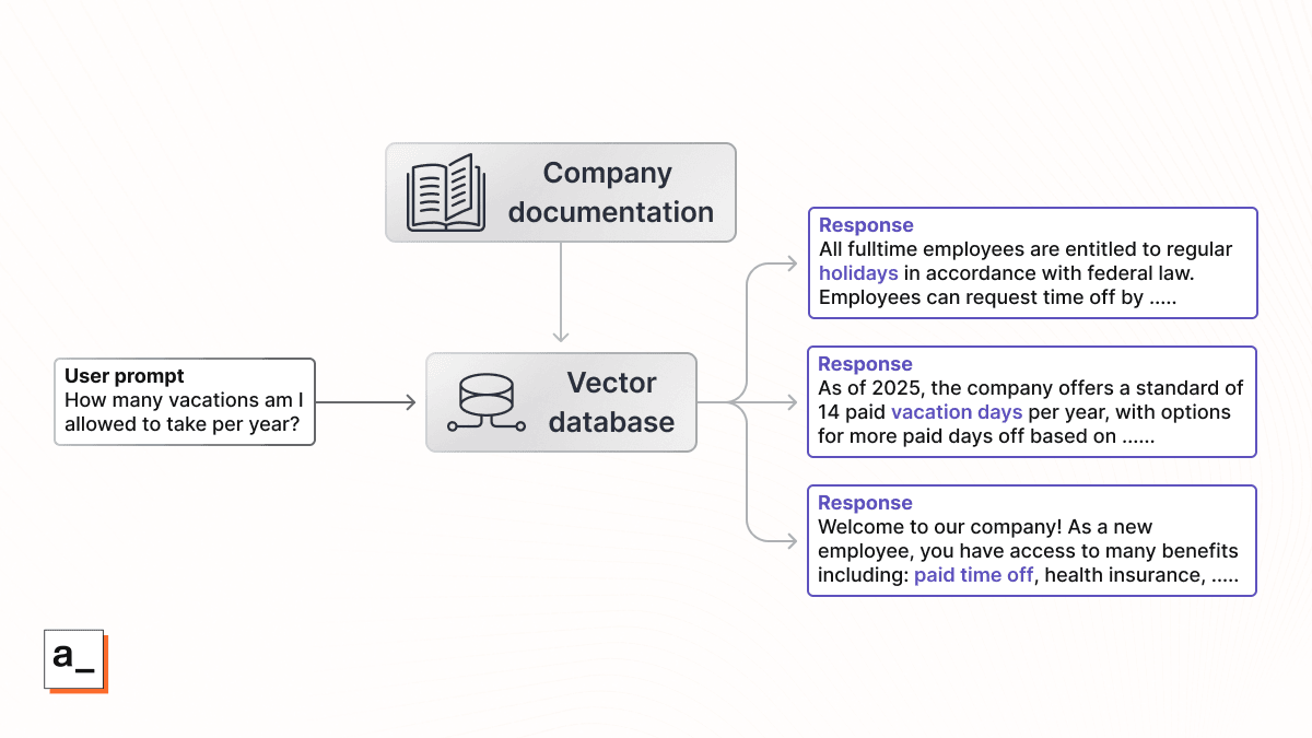 A diagram showing the responses from a vector database for a typical employee prompt.