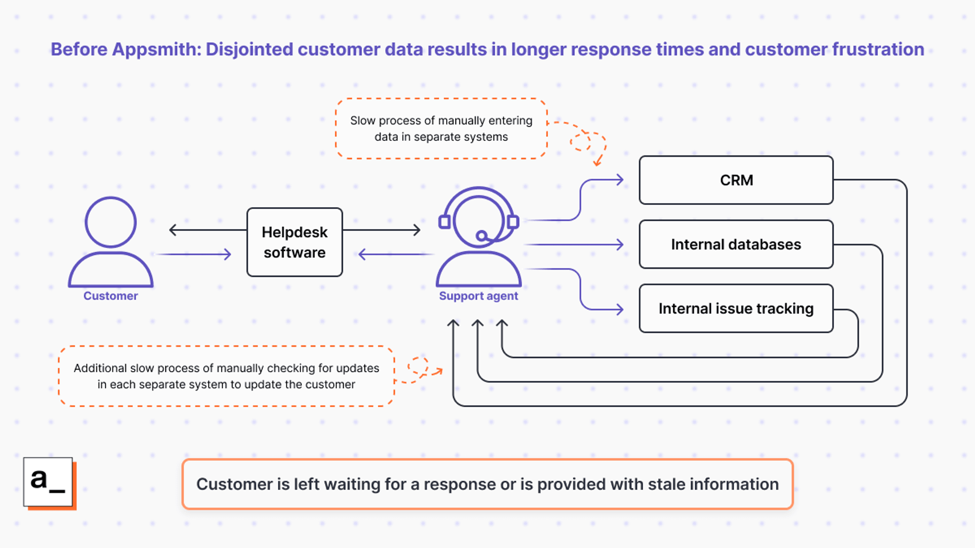 A diagram showing how disjointed customer data results in longer support response times and customer frustration.